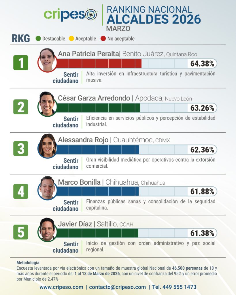 Ranking Nacional Alcaldes Top 5 Marzo 2026