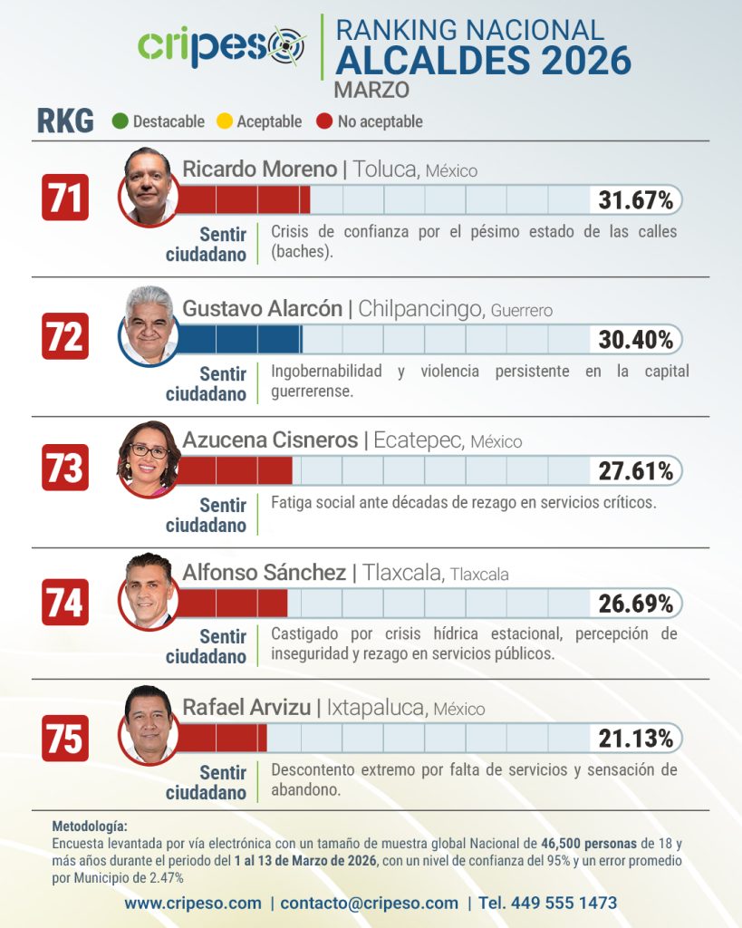 Ranking Nacional Peores Alcaldes Marzo 2026