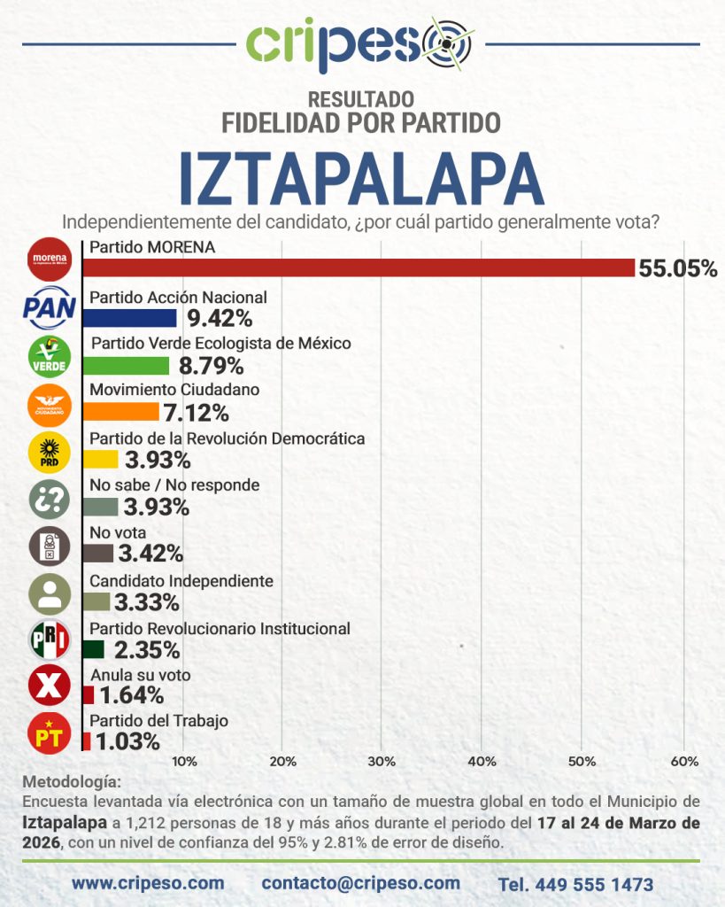 resultados de la encuesta a la alcaldía de Iztapalapa 2027 fidelidada partidista