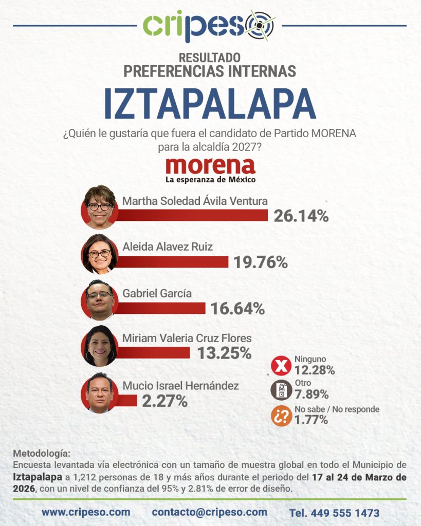 resultados de la encuesta a la alcaldía de Iztapalapa 2027 interna Morena