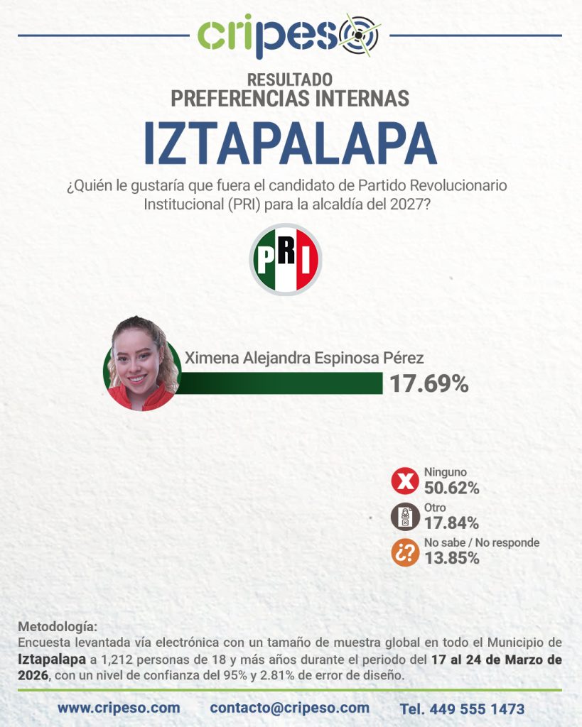 resultados de la encuesta a la alcaldía de Iztapalapa 2027 interna PRI