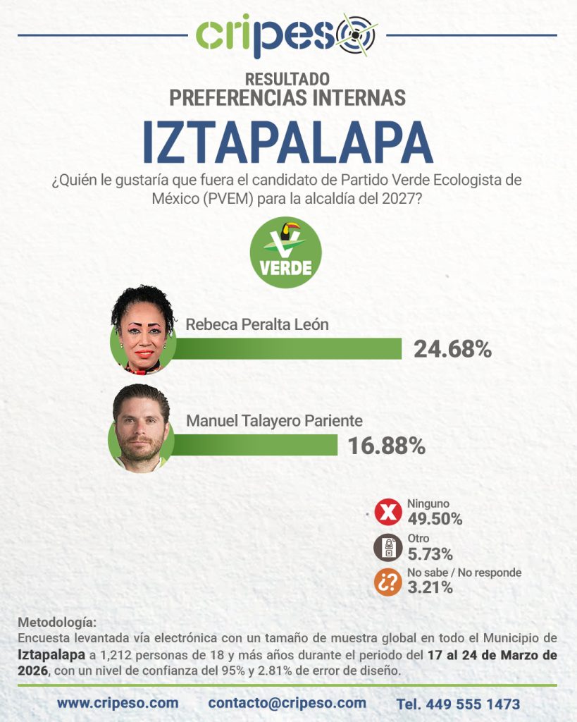 resultados de la encuesta a la alcaldía de Iztapalapa 2027 interna Verde