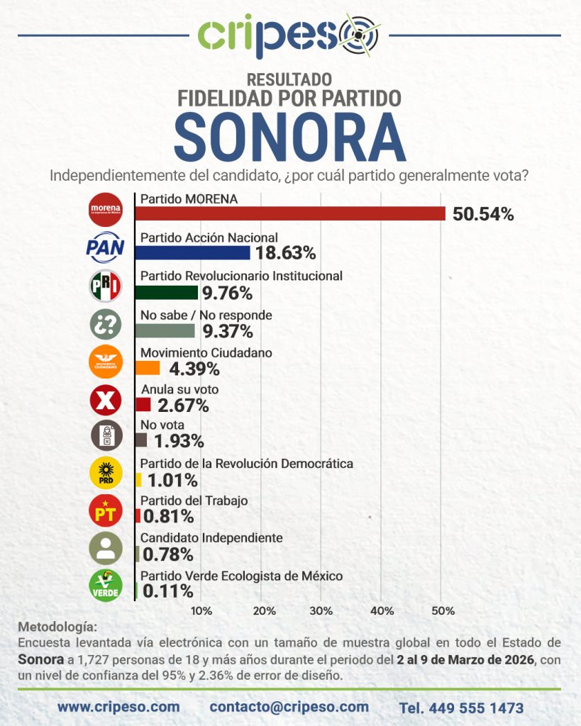 resultados de la encuesta a la gubernatura Sonora 2027 fidelidad partidista