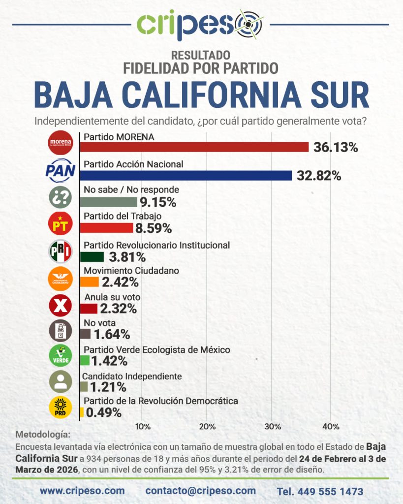 resultados de la encuesta la gubernatura Baja California Sur 2027 fidelidad partidista