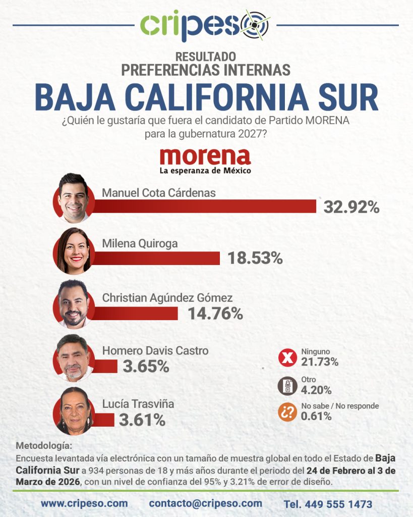 resultado de la encuesta a la gubernatura de Baja California Sur 2027 interna morena