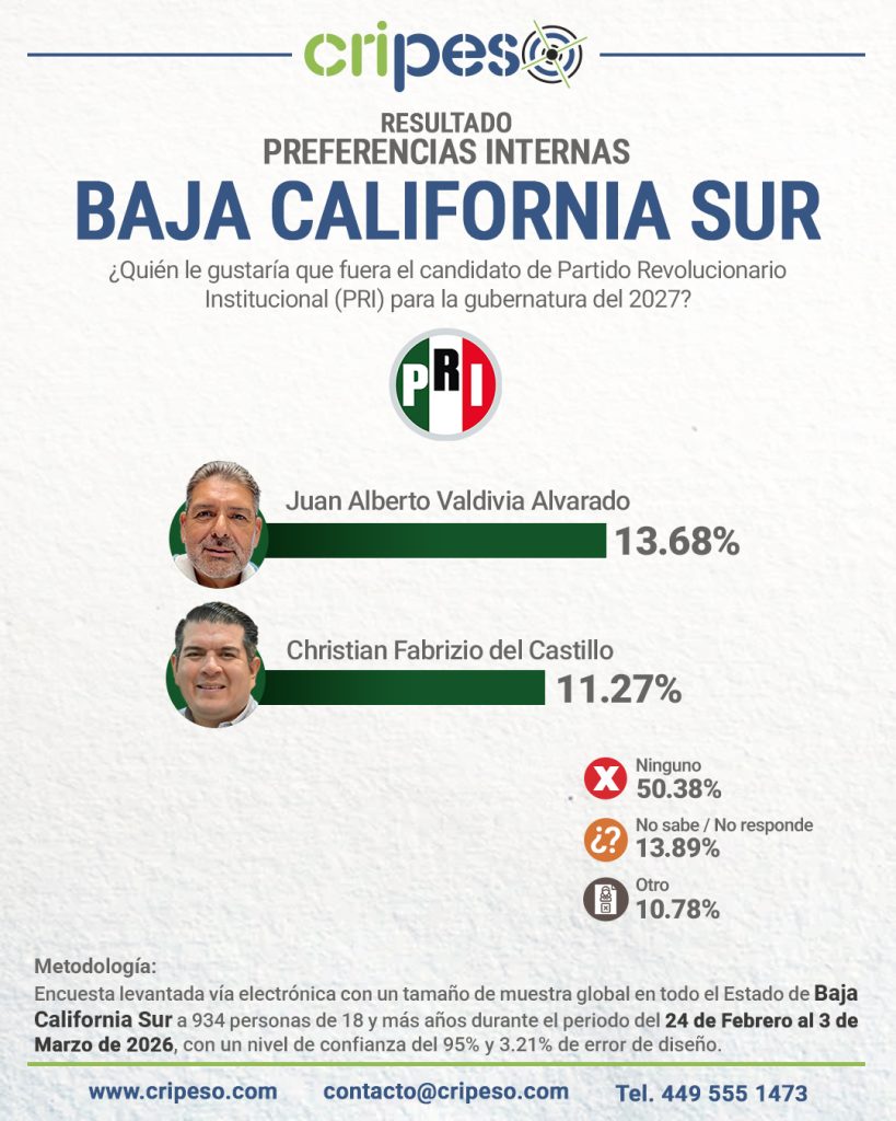 resultados de la encuesta a la gubernatura en Baja California 2027 interna PRI