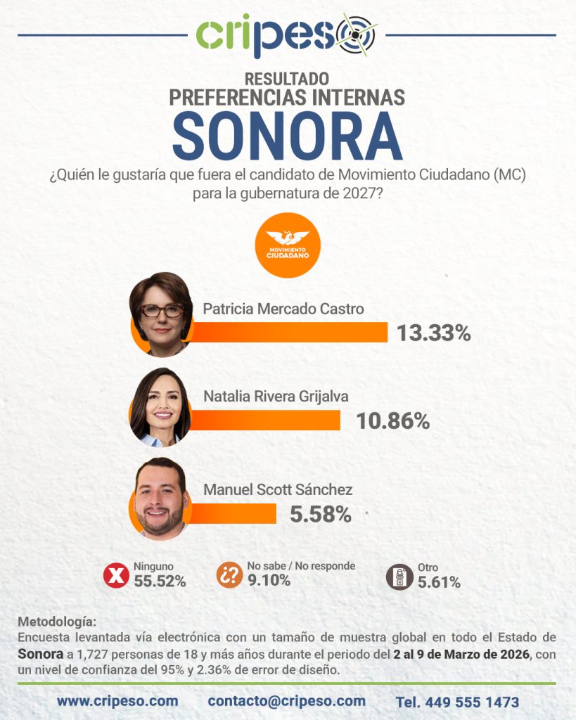 resultados de la encuesta a la gubernatura de Sonora 2027 interna MC