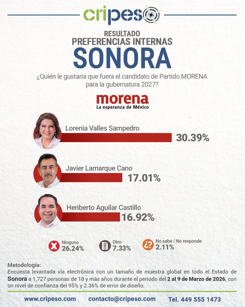resultados de la encuesta a gubernatura de Sonora 2027 interna morena