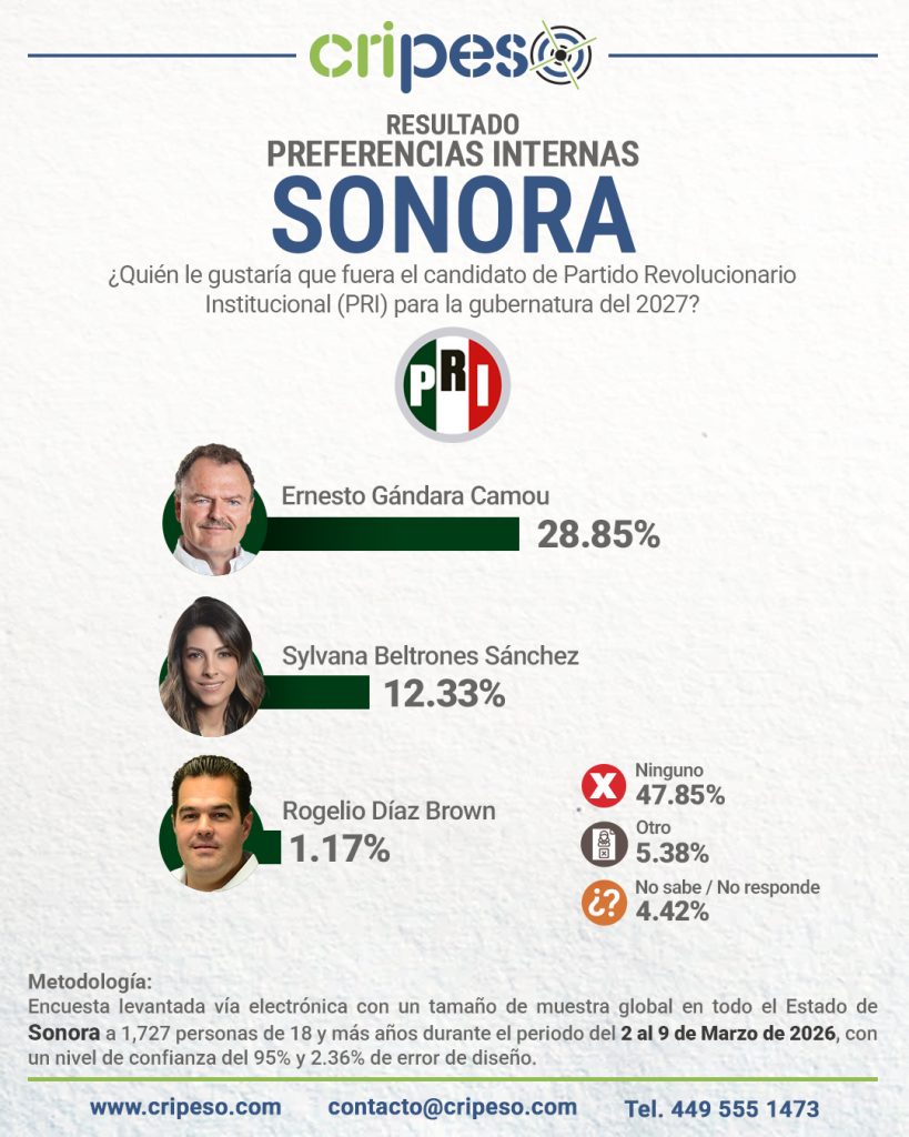 resultados de la encuesta a la gubernatura de Sonora 2027 interna PRI