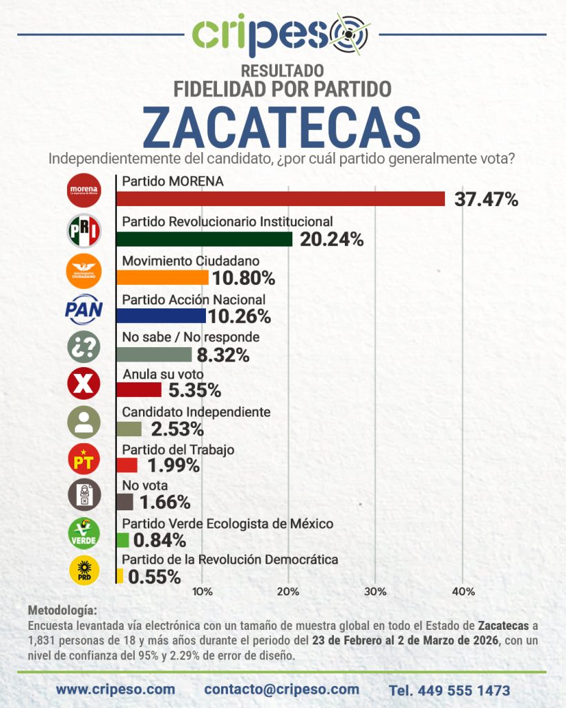 resultados de la encuesta la gubernauira Zacatecas 2027 fidelidad partidista