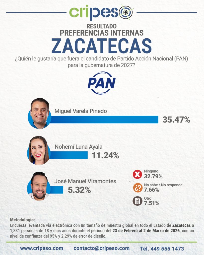 resultados de la encuesta a la gubernatura Zacatecas 2027 interna PAN