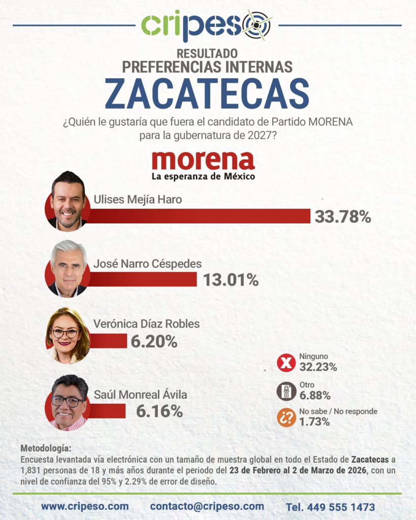 resultados de la encuesta a la gubernatura de Zacatecas 2027 interna morena 