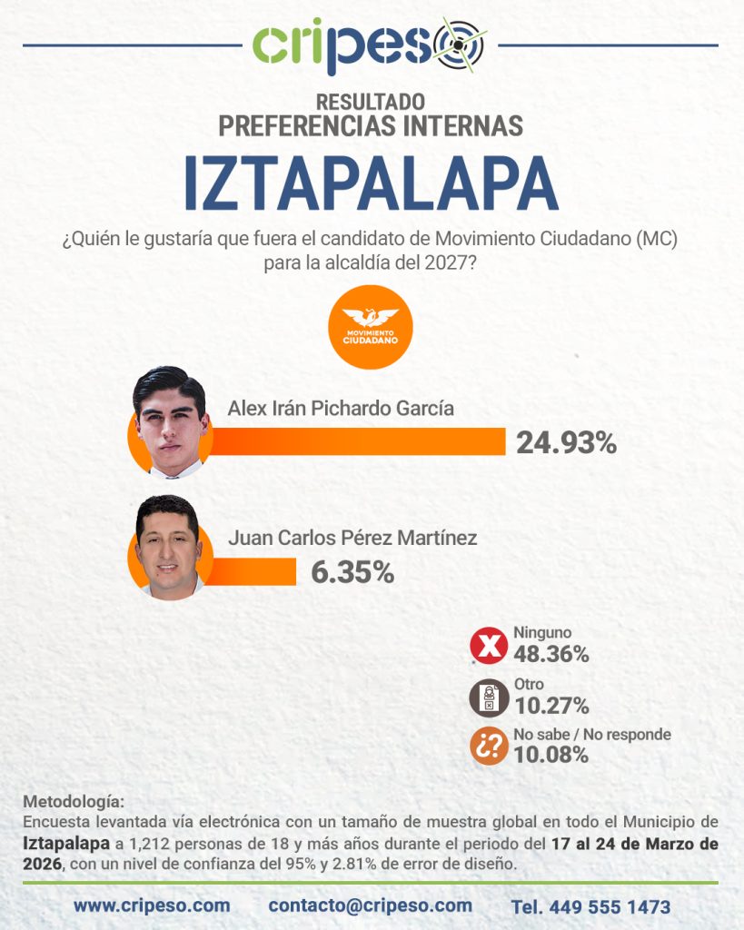 resultados de la encuesta a la alcaldía de Iztapalapa 2027 interna MC