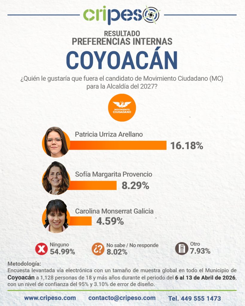 Resultados Elecciones Ayuntamiento de Coyoacán 2027 - MC Abril 2026