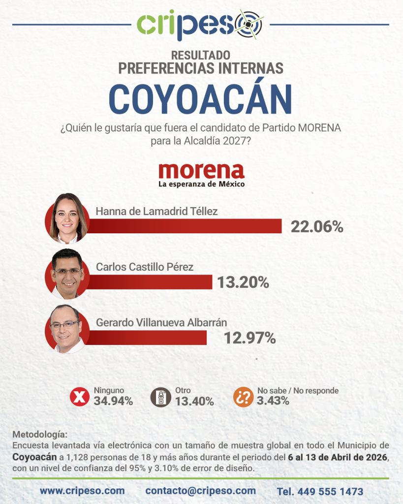 Resultados Elecciones Ayuntamiento de Coyoacán 2027 - MORENA Abril 2026