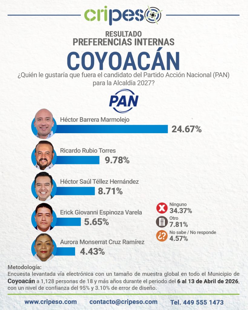 Resultados Elecciones Ayuntamiento de Coyoacán 2027 - PAN Abril 2026