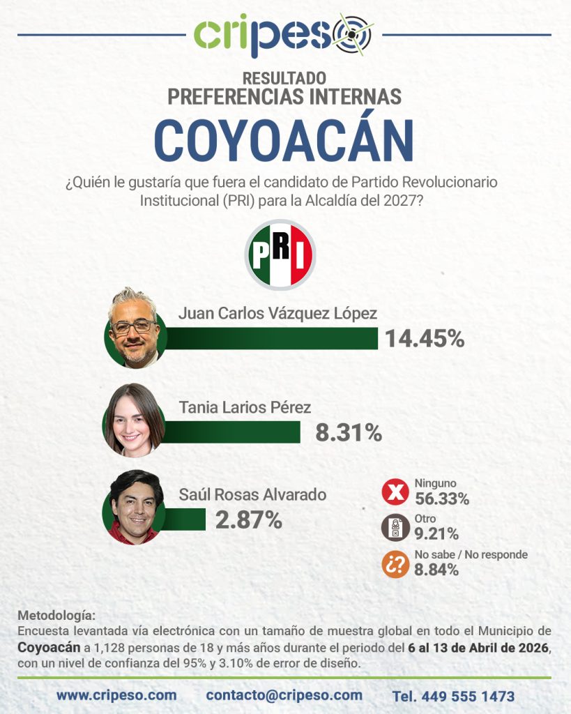 Resultados Elecciones Ayuntamiento de Coyoacán 2027 - PRI Abril 2026