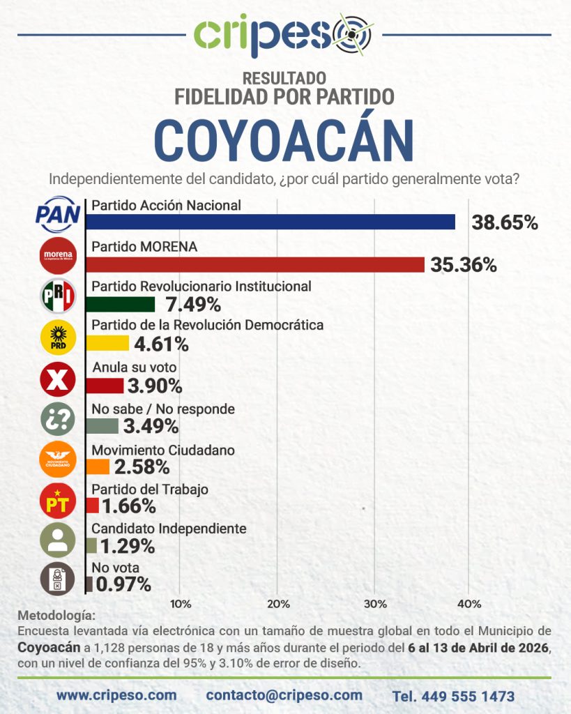 Elecciones Ayuntamiento de Coyoacán 2027 - FIDELIDAD Abril 2026