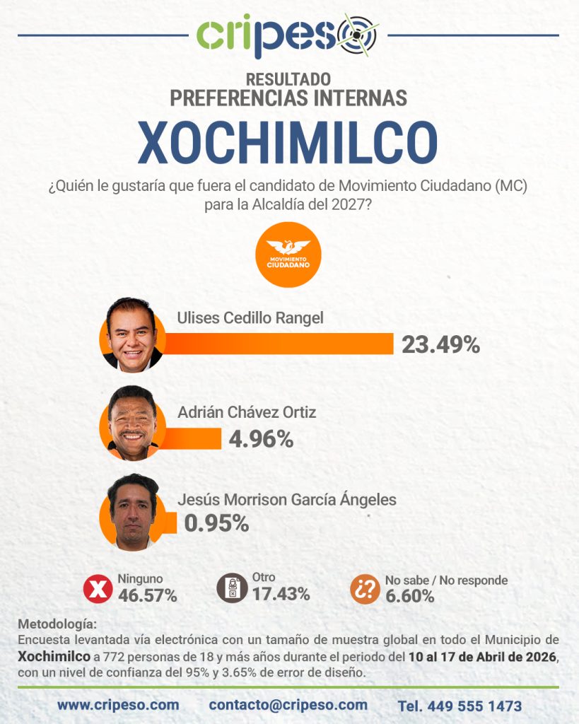 Resultados Elecciones Ayuntamiento de Coyoacán 2027 - MC Abril 2026