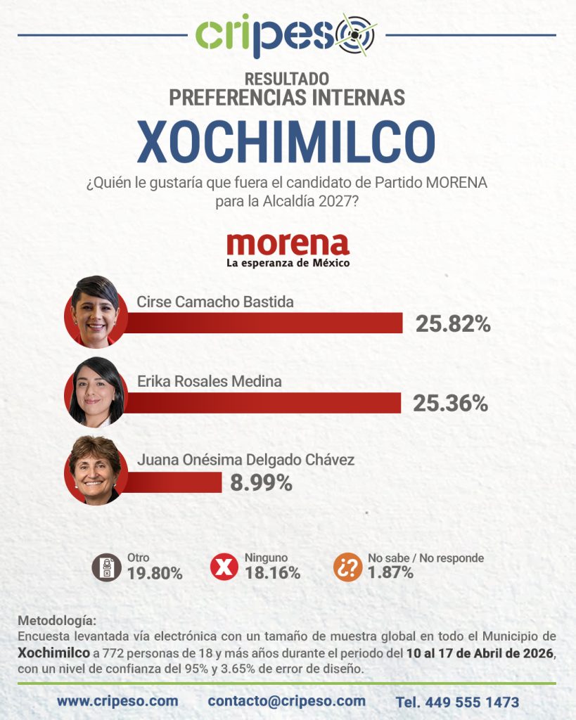 Resultados Elecciones Ayuntamiento de Coyoacán 2027 - MORENA Abril 2026