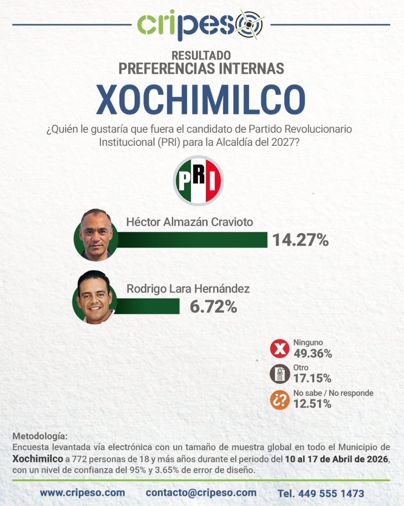 Resultados Elecciones Ayuntamiento de Coyoacán 2027 - PRI Abril 2026