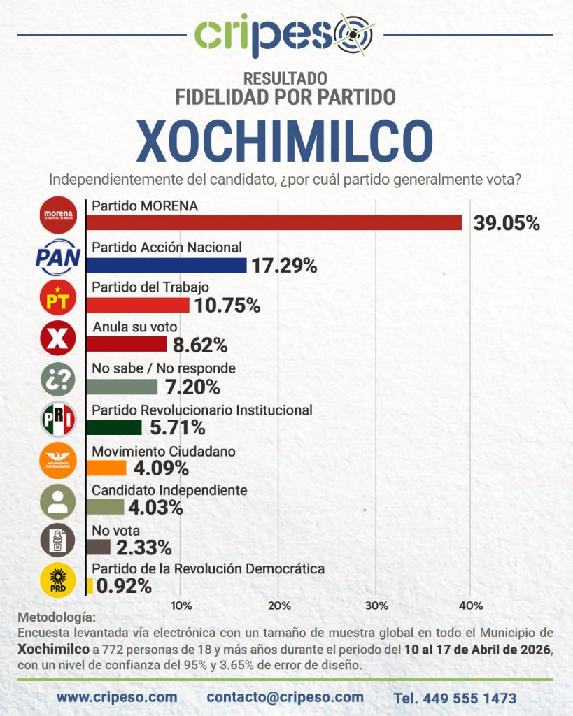 Elecciones Ayuntamiento de Coyoacán 2027 - Fidelidad Abril 2026