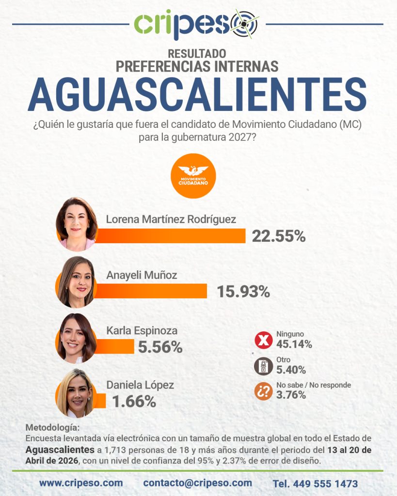 Resultados Elecciones Gubernatura de Aguascalientes 2027 MC - Abril 2026