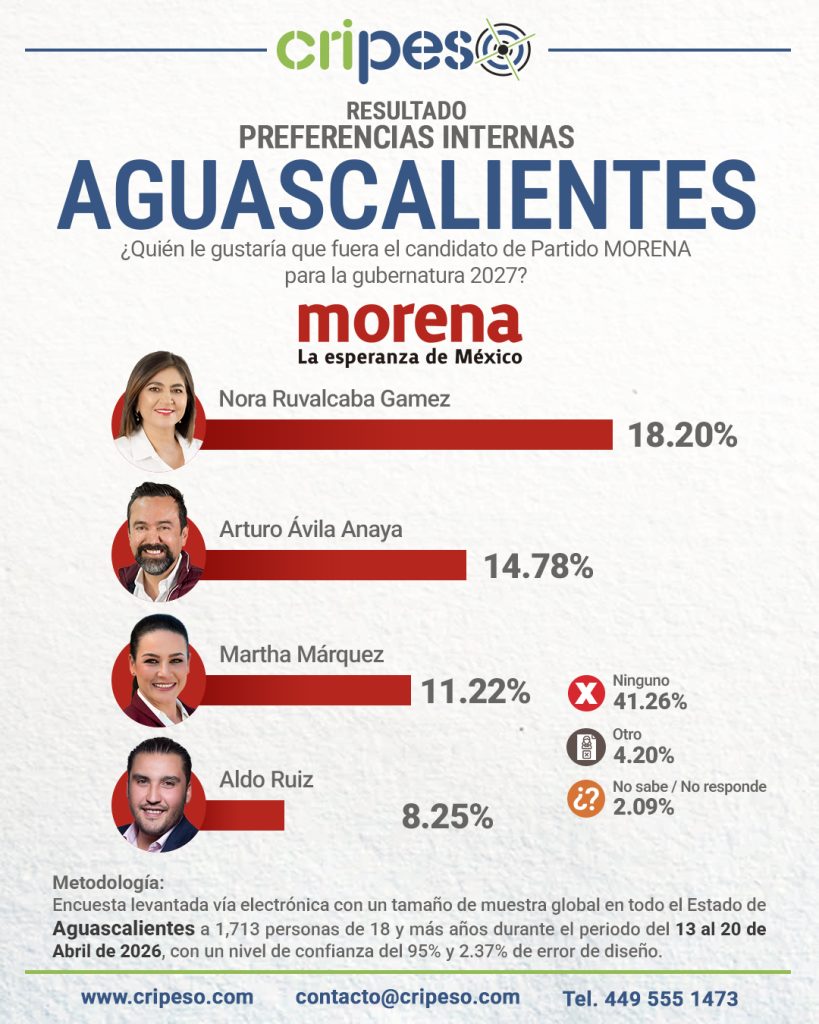 Resultados Elecciones Gubernatura de Aguascalientes 2027 MORENA - Abril 2026