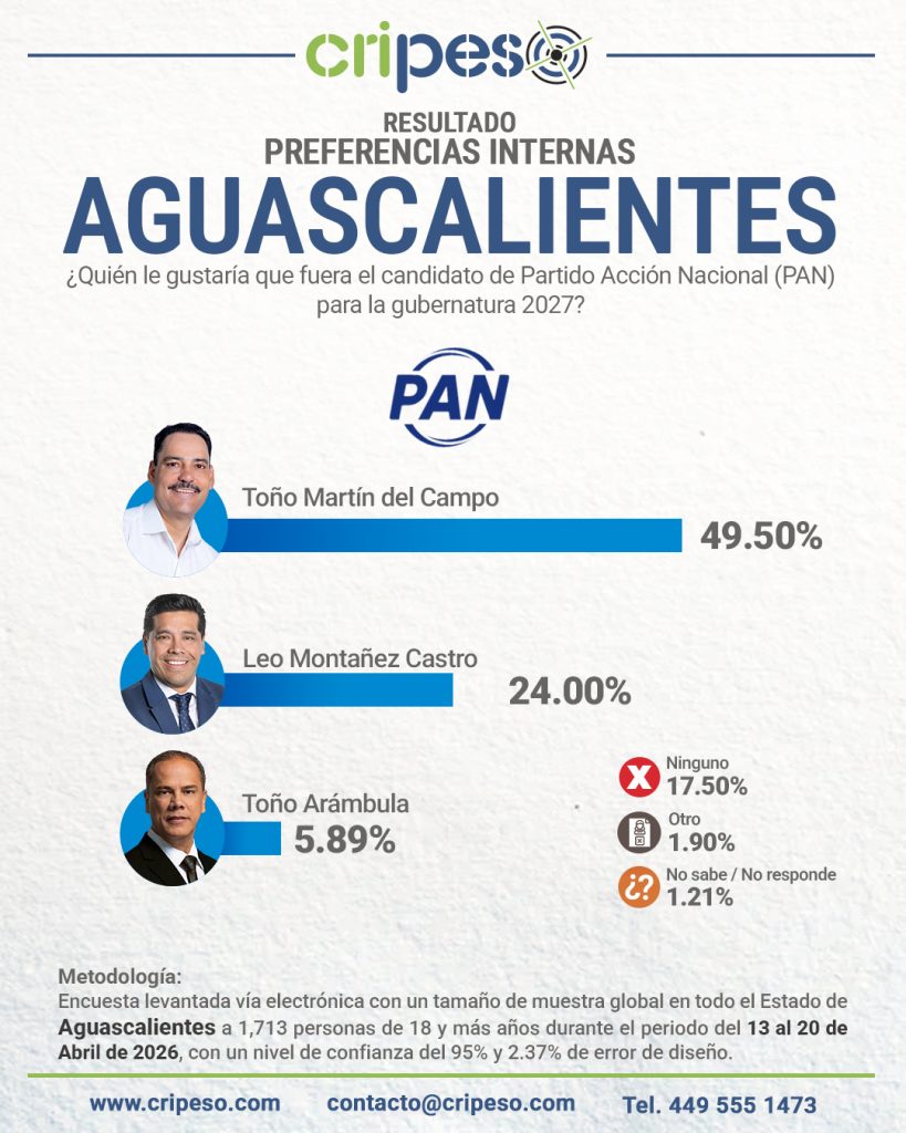 Resultados Elecciones Gubernatura de Aguascalientes 2027 PAN - Abril 2026