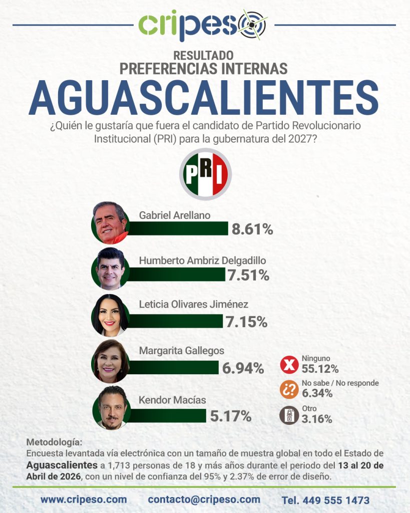 Resultados Elecciones Gubernatura de Aguascalientes 2027 PRI - Abril 2026