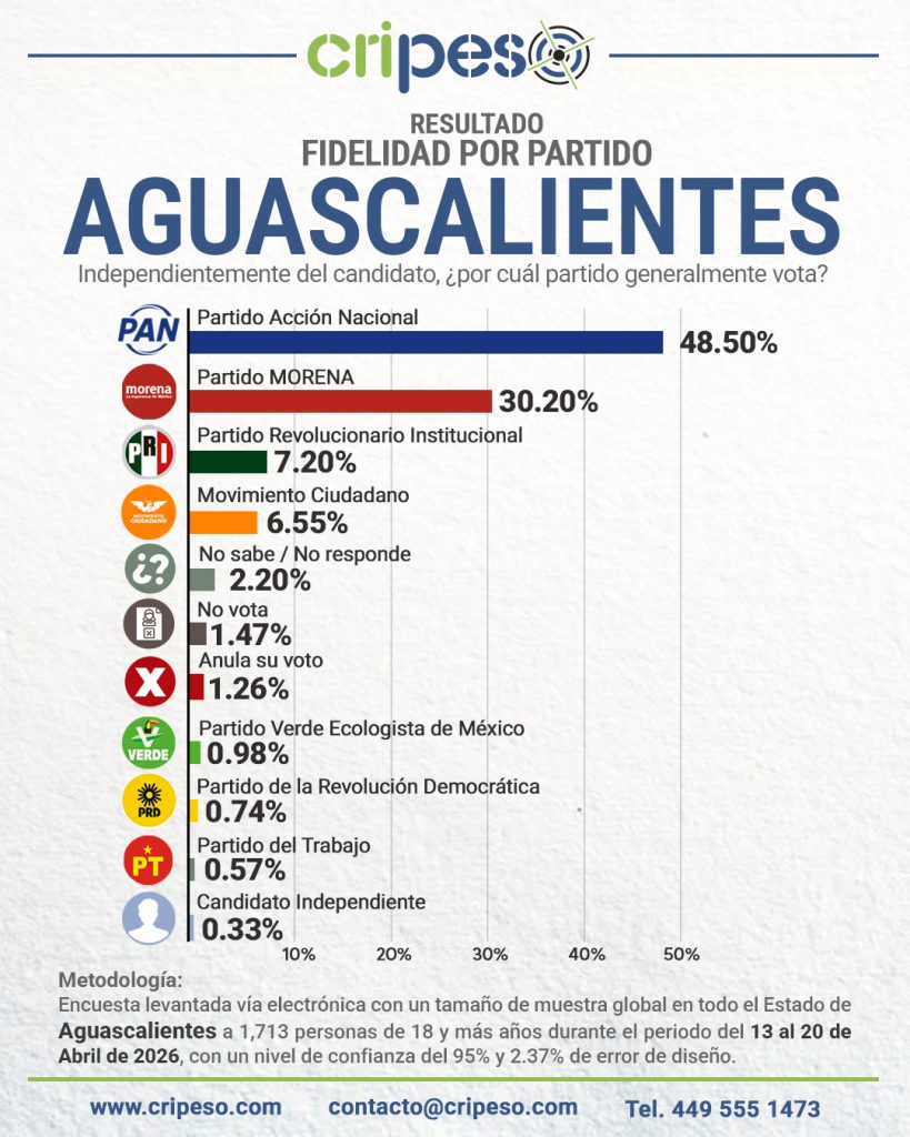 Elecciones Gubernatura de Aguascalientes 2027 Partidos - Abril 2026