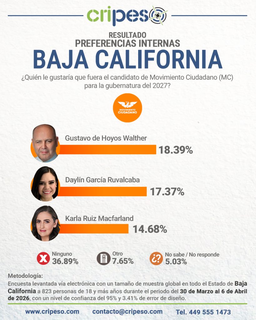 Resultados Elecciones Gubernatura de Baja California 2027 - MC Abril 2026