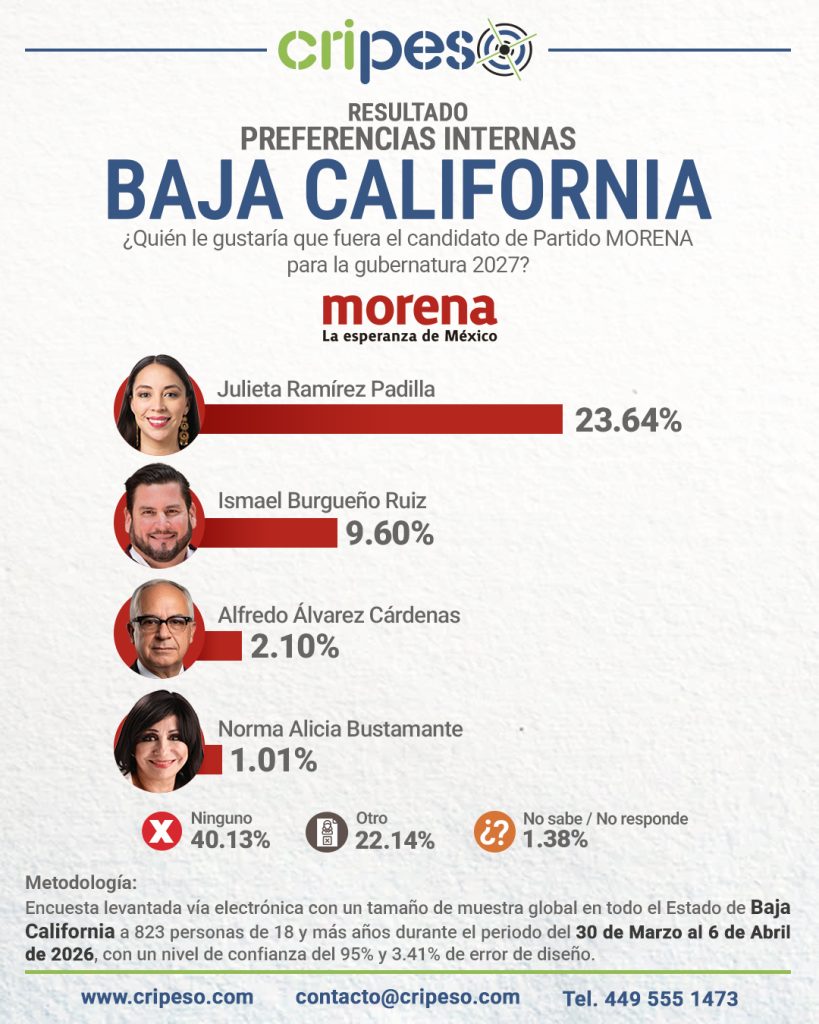 Resultados Elecciones Gubernatura de Baja California 2027 - MORENA Abril 2026