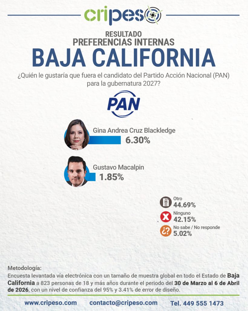 Resultados Elecciones Gubernatura de Baja California 2027 - PAN Abril 2026