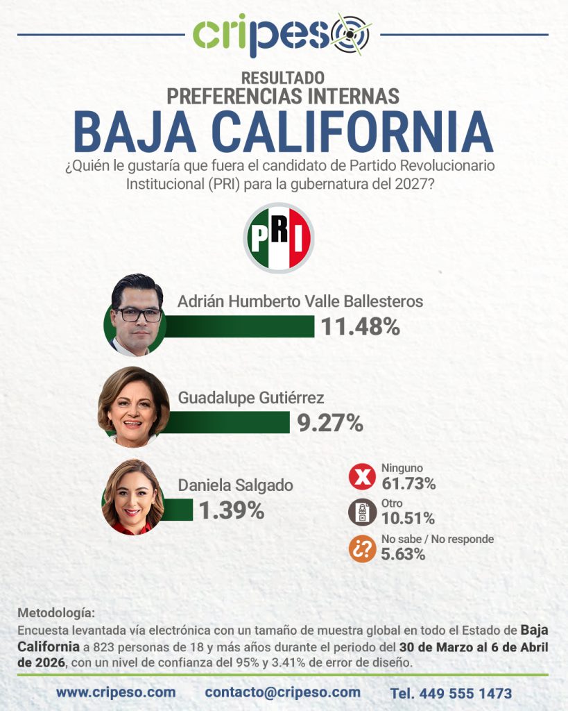 Resultados Elecciones Gubernatura de Baja California 2027 - PRI Abril 2026