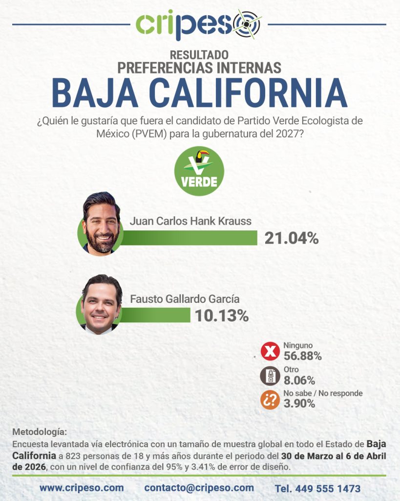 Resultados Elecciones Gubernatura de Baja California 2027 - PVEM Abril 2026