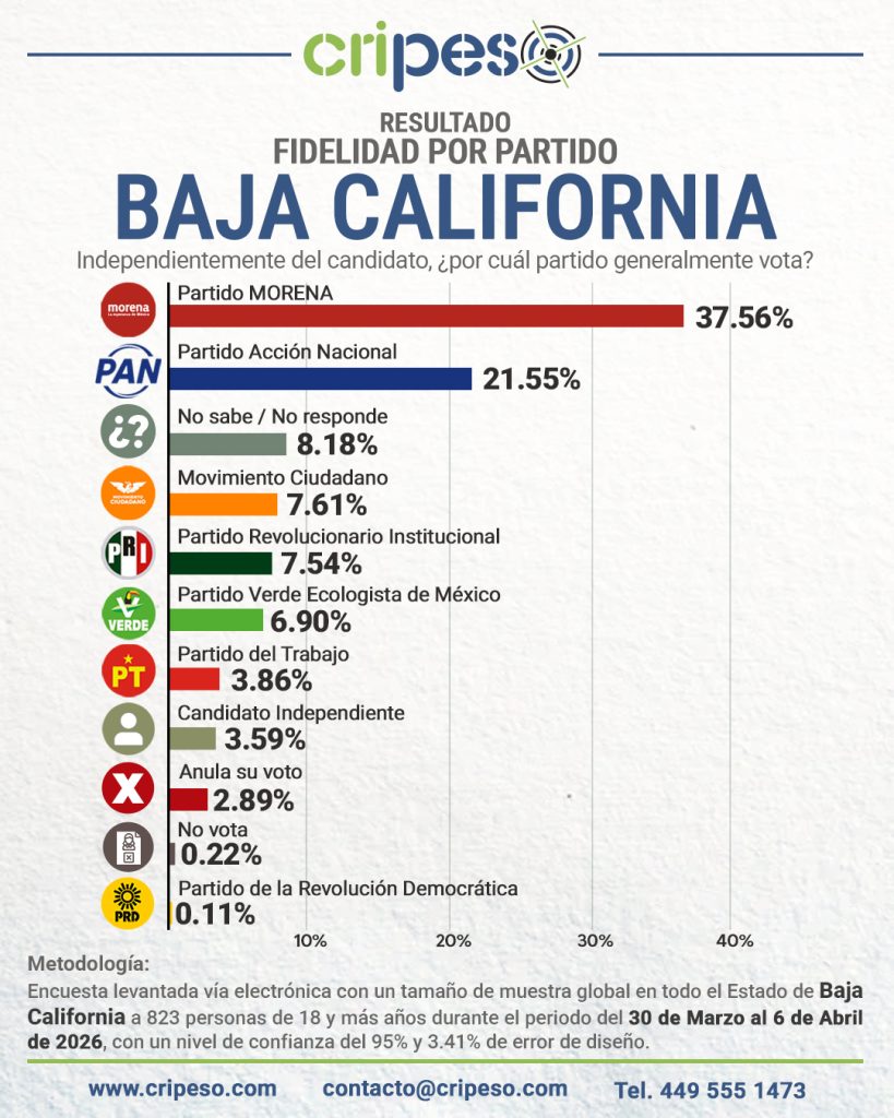 Elecciones Gubernatura de Baja California 2027 - FIDELIDAD Abril 2026
