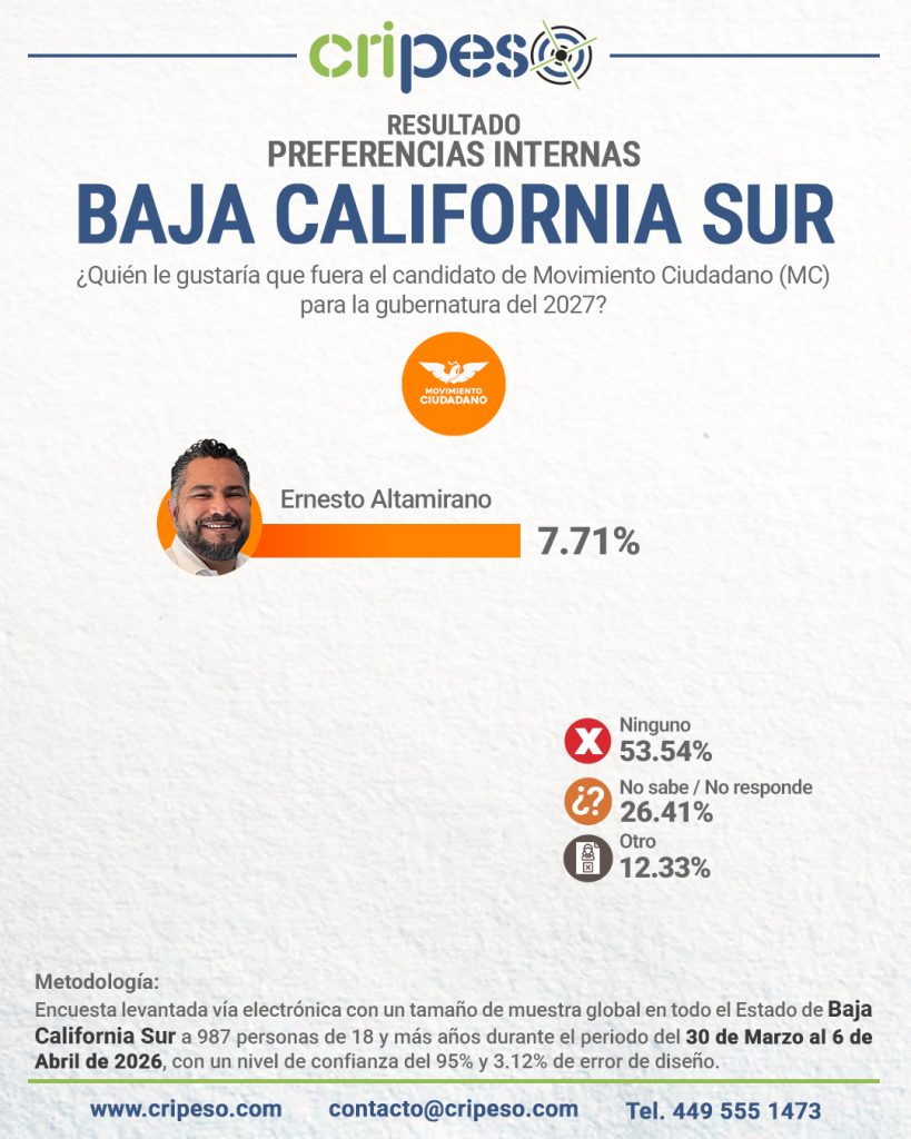 Resultados Elecciones Gubernatura de Baja California Sur 2027 - MC Abril 2026