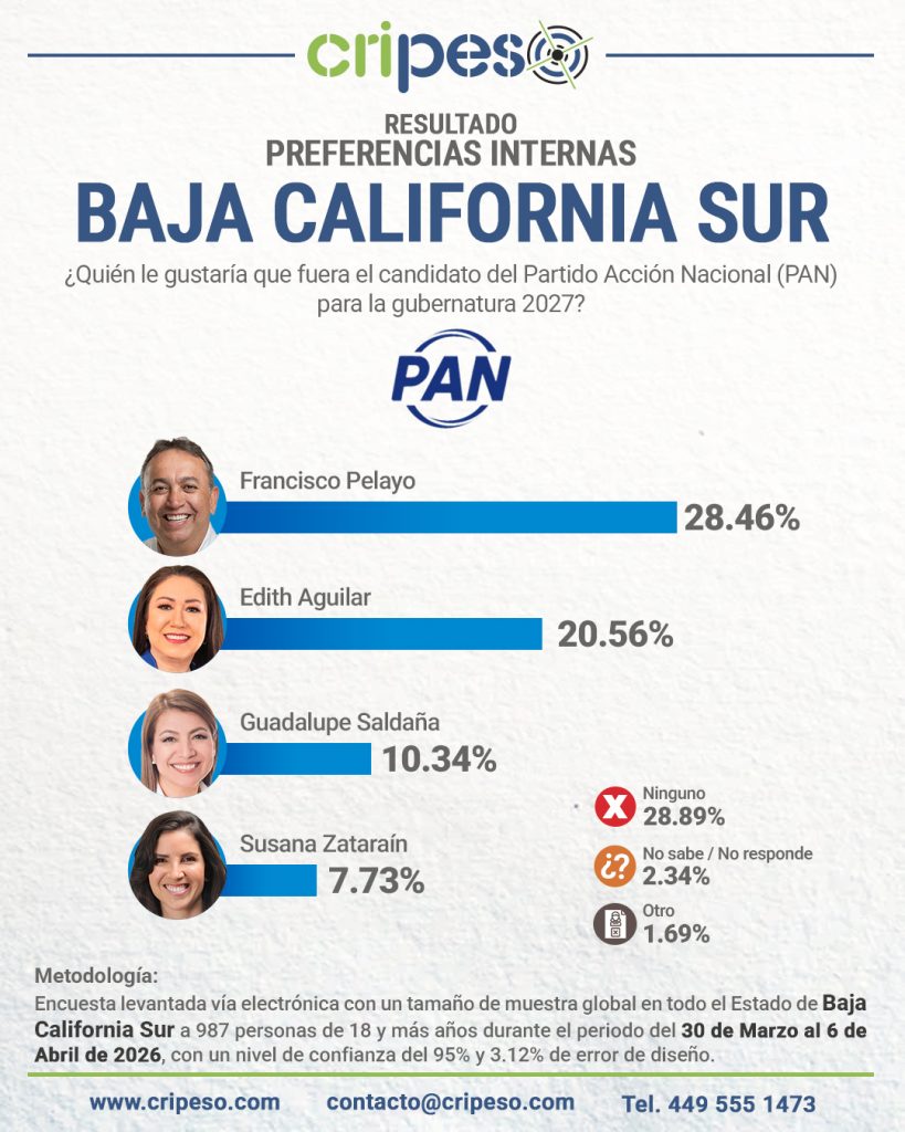 Resultados Elecciones Gubernatura de Baja California Sur 2027 - PAN Abril 2026