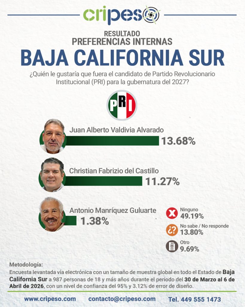 Resultados Elecciones Gubernatura de Baja California Sur 2027 - PRI Abril 2026