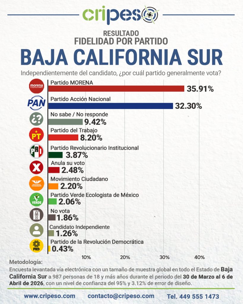 Elecciones Gubernatura de Baja California Sur 2027 - Partidos Abril 2026
