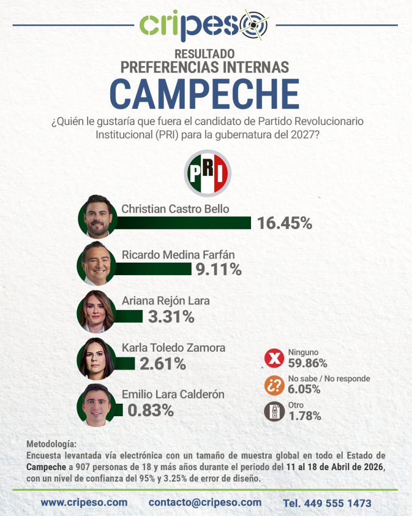 Resultados Elecciones Gubernatura de Campeche 2027 - PRI Abril 2026