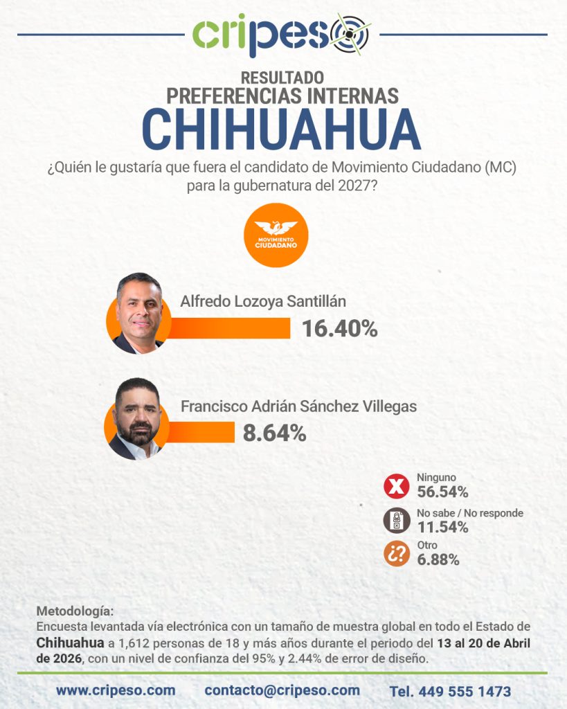 Resultados Encuesta a la gubernatura Chihuahua 2027 MC Abril 2026