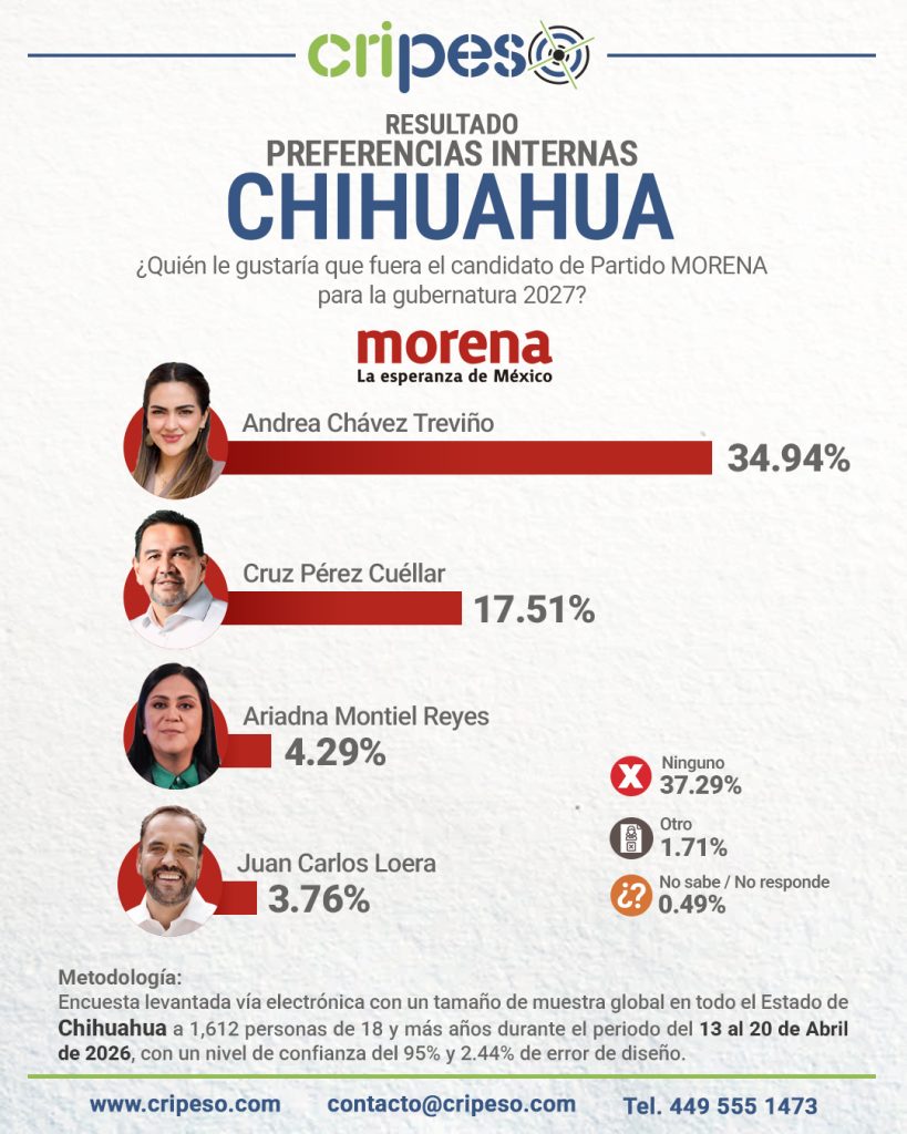 Resultados Encuesta a la gubernatura Chihuahua 2027 MORENA Abril 2026