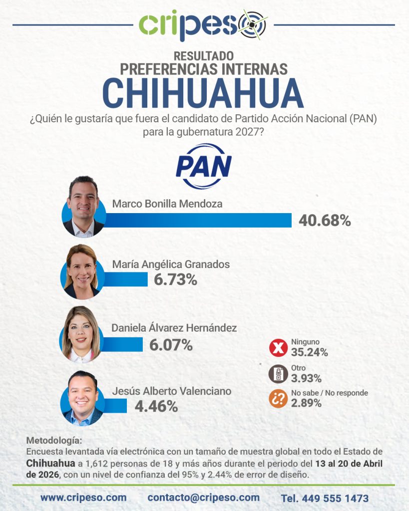 Resultados Encuesta a la gubernatura Chihuahua 2027 PAN Abril 2026