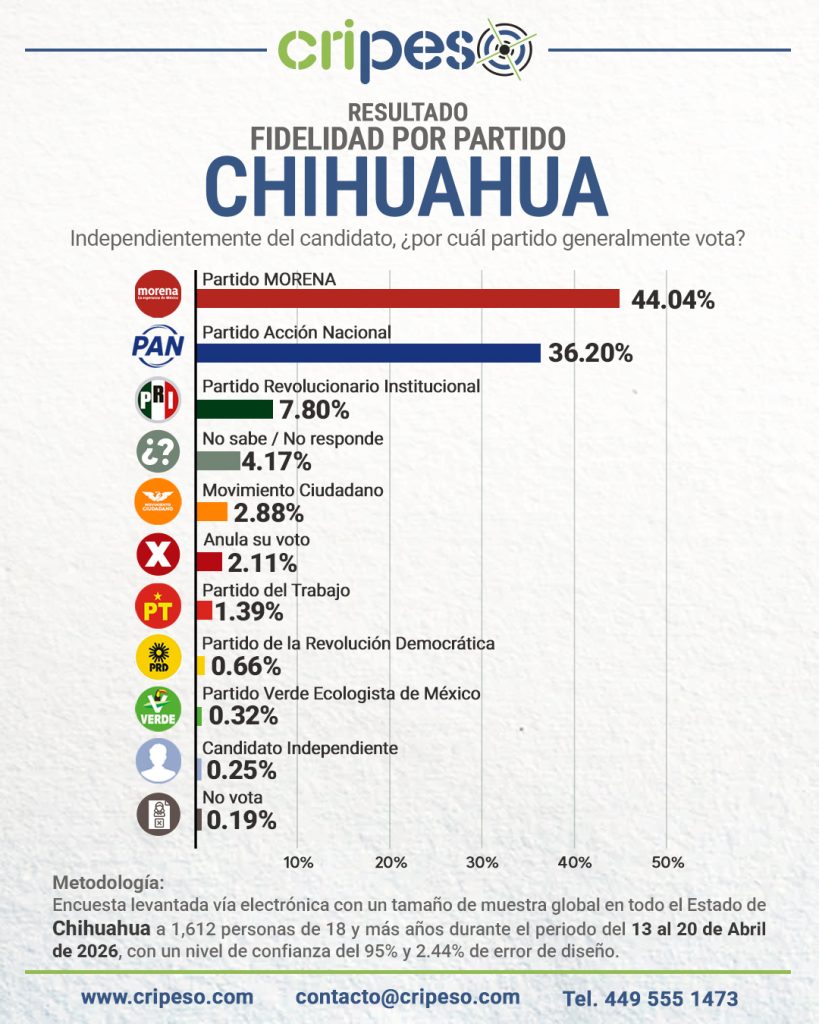 Encuesta a la gubernatura Chihuahua 2027 FIDELIDAD Abril 2026
