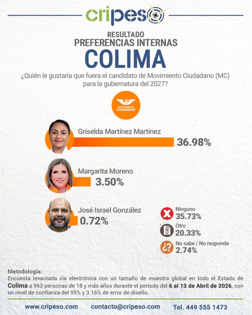 Resultados Elecciones Gubernatura de Colima 2027 - MC Abril 2026