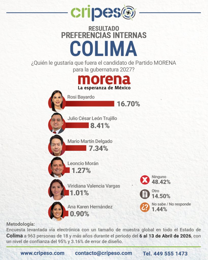 Resultados Elecciones Gubernatura de Colima 2027 - MORENA Abril 2026