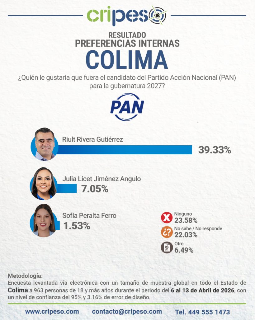 Resultados Elecciones Gubernatura de Colima 2027 - PAN Abril 2026