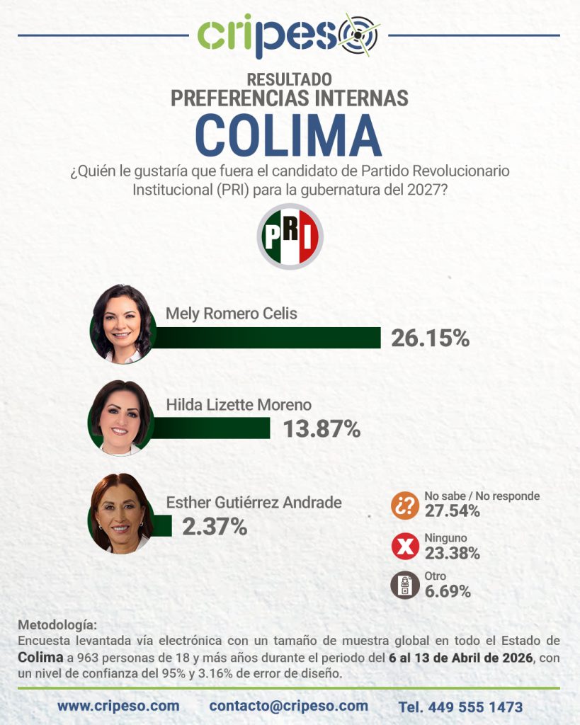 Resultados Elecciones Gubernatura de Colima 2027 - PRI Abril 2026